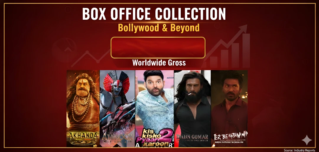 बॉक्स ऑफिस पर 'धुरंधर' की दहाड़, 'अखंडा 2' और 'किस किसको प्यार करूँ 2' का क्या रहा हाल – जाने पूरी रिपोर्ट!